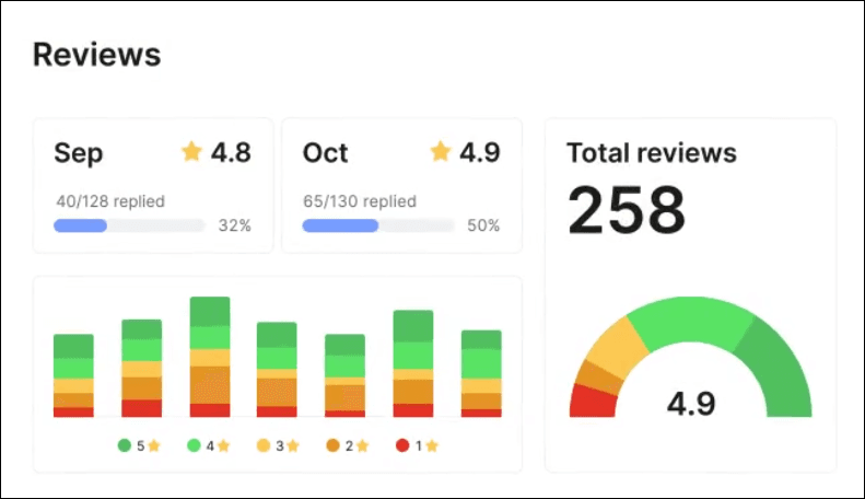 Reviews dashboard showing monthly ratings and total reviews